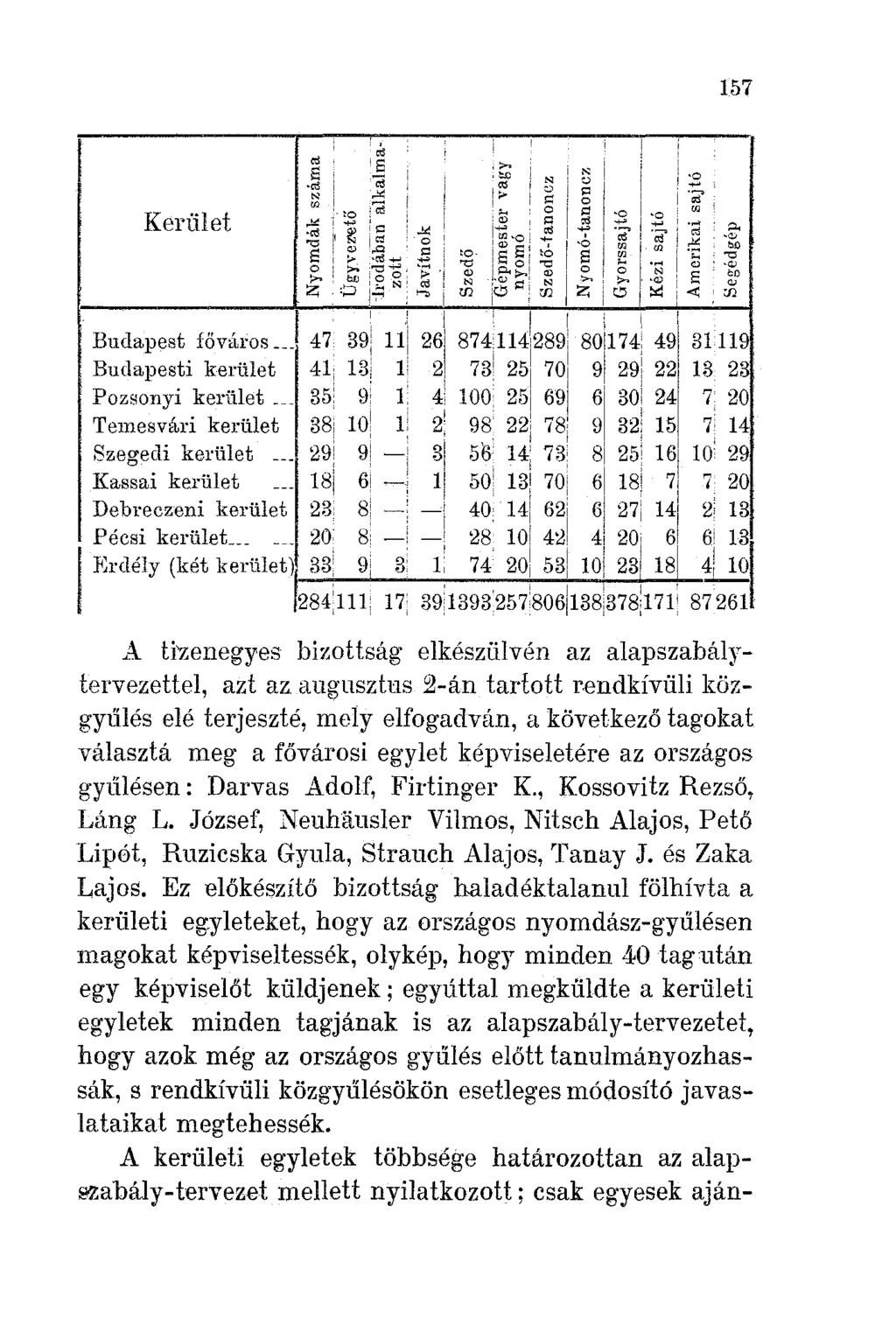 157 l, Budapest főváros---' 47 39! nl, 26\1 874:,114!289! 801174\ 491 31119 Budapesti kerület 41, 13! 1 2 73' 251 701 91 291 22 13 23 Pozsonyi kerület 35! 9' 1 4: 100 251 691,' 6'1 30i,!