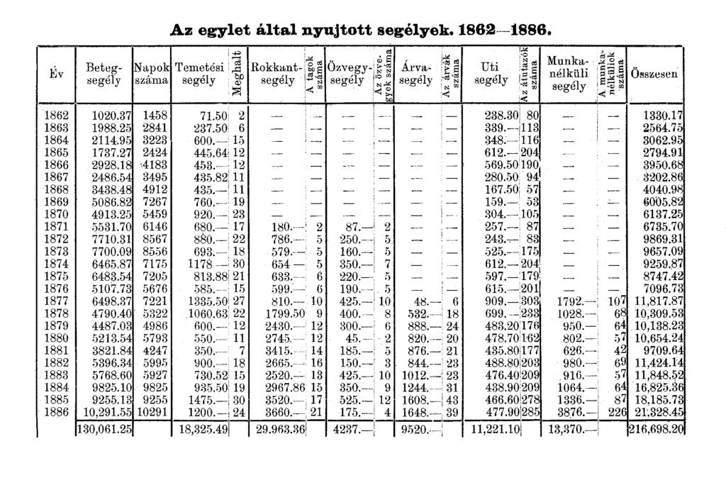 Az egylet által nyujtott segélyek. 1862-1886. o ~V ;~ :-0 " ''''' cd~ ct!!~ ~.."s I~ ~ Munkl1-,.!.!.~ CIS Beteg- Nl1pok 'remetési ~ Rokhnt- i g, S Ozvegy-:.~.~ Ál'Vft- :.~.~ Uti :~ "" S nélküli ' ].
