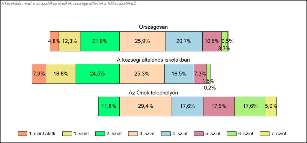 1c Képességeloszlás Az országos eloszlás, valamint a tanulók eredményei a községi általános iskolákban és az Önök