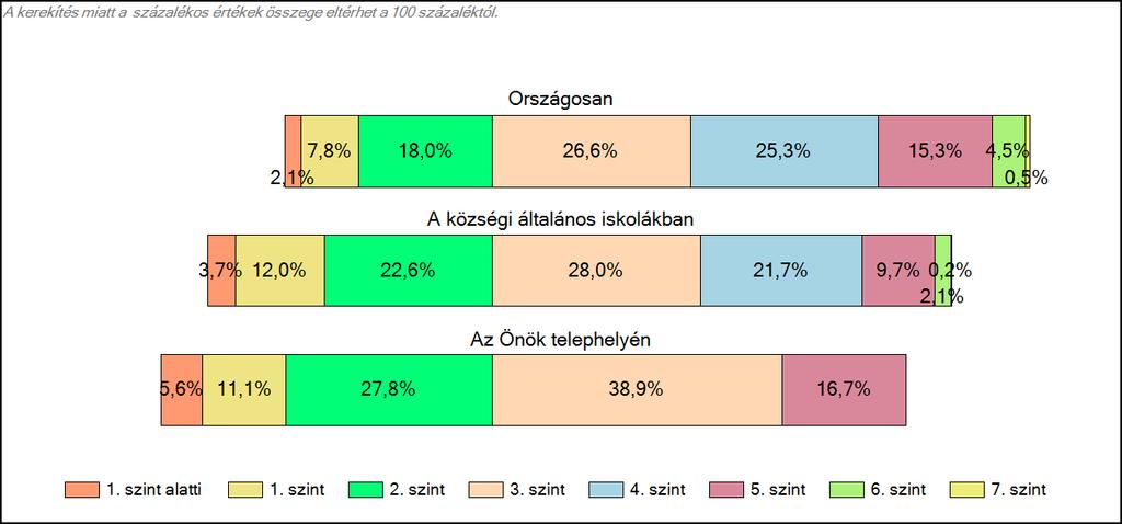 Szövegértés A tanulók képességszintek