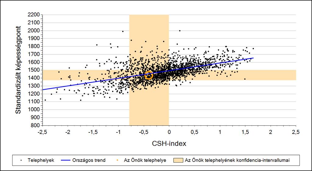 2a Átlageredmény a CSH-index tükrében* A telephelyek tanulóinak a CSH-index alapján várható és tényleges teljesítménye Matematika A községi általános iskolai telephelyek tanulóinak a CSH-index