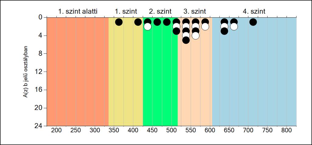 7b A képességeloszlás osztályonként A tanulók eredményei