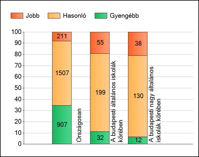 1a Átlageredmények A telephelyek átlageredményeinek összehasonlítása Matematika Az Önök eredményei a budapesti általános iskolai telephelyek eredményeihez viszonyítva A szignifikánsan jobban,