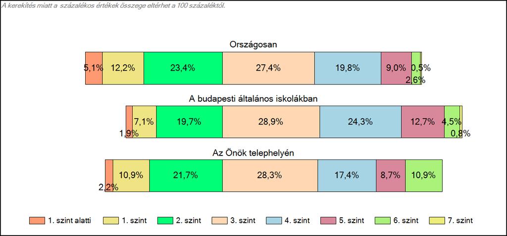 budapesti általános iskolájában Matematika A tanulók