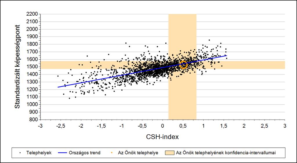 2a Átlageredmény a CSH-index tükrében* A telephelyek tanulóinak a CSH-index alapján várható és tényleges teljesítménye Matematika A budapesti általános iskolai telephelyek tanulóinak a CSH-index