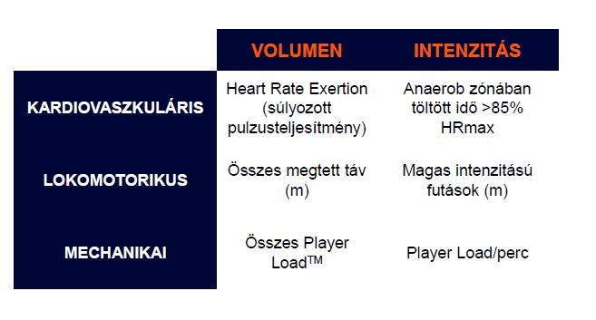 Magas (szubmaximális) intenzitás (anaerob terhelés) Max.