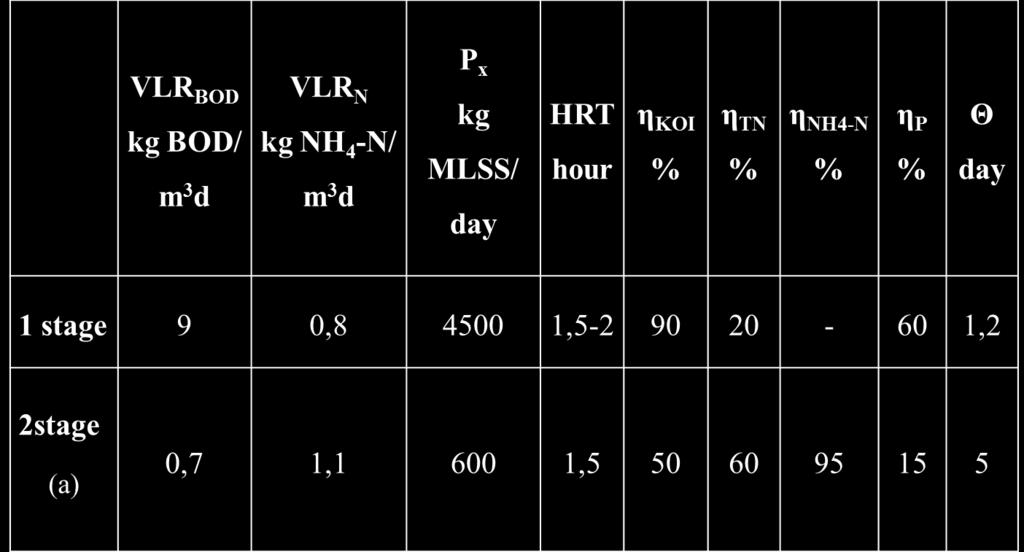 Specific loads and the removal efficiencies of the different components