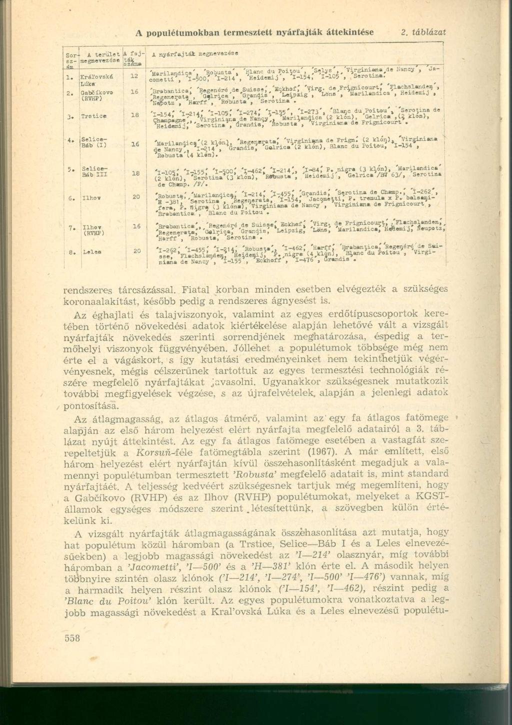 A populétumokban termesztett nyárfajták áttekintése 2. táblázat ú- *egnetm<5s«.tát^ 5. Selice- Báb III 18 6. 20 7. Ilhoi (RV3P) 15 8 20 rendszeres tárcsázással.