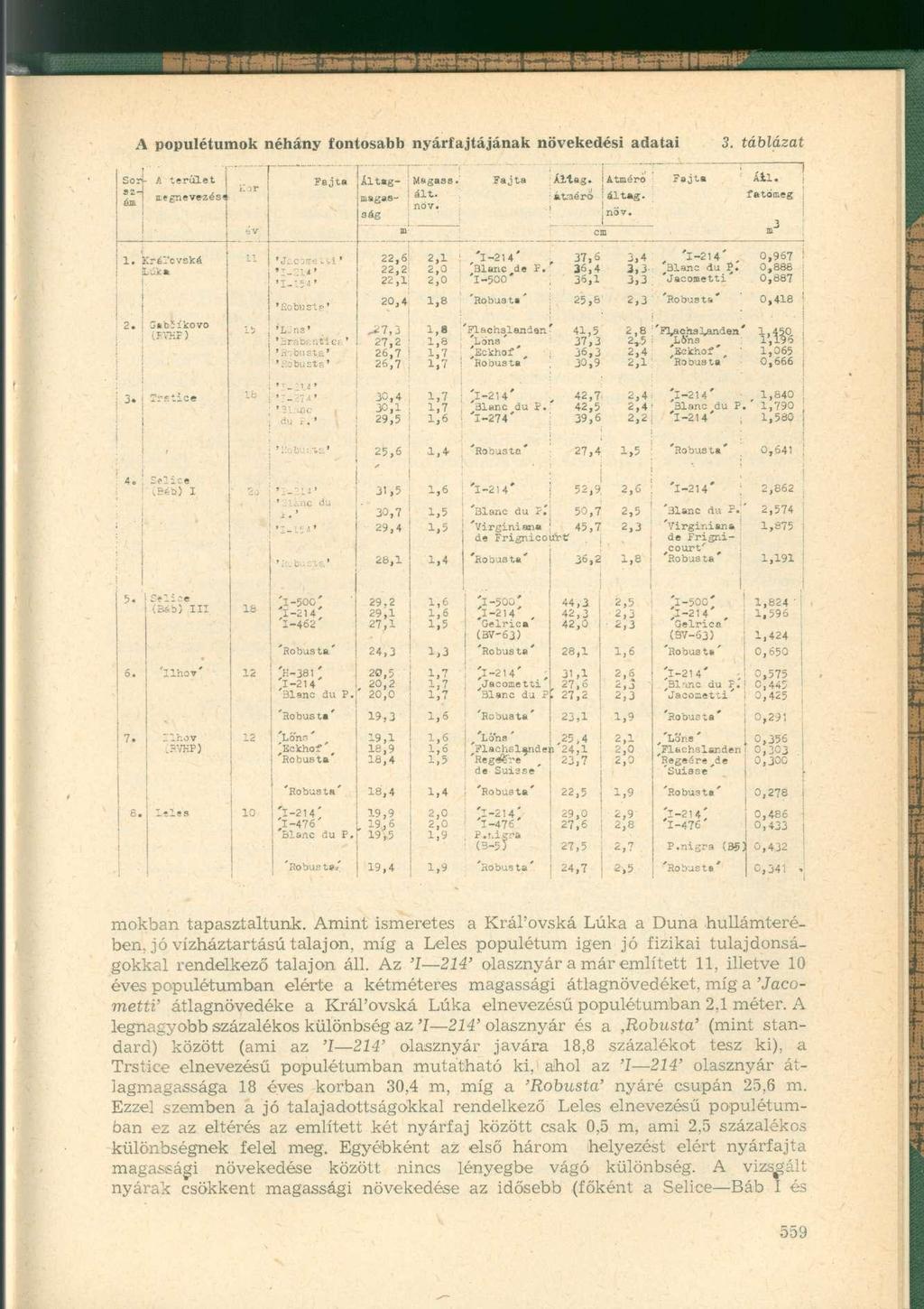t A populétumok néhány fontosabb nyárfajtájának növekedési adatai 3. táblázat Sor - A terület szám u_* nevezés*t Fajta Altag- magas ság Msgass.' ált. növ. Fajta Állag. át-iiérö ív n CD Atméró ál tag.