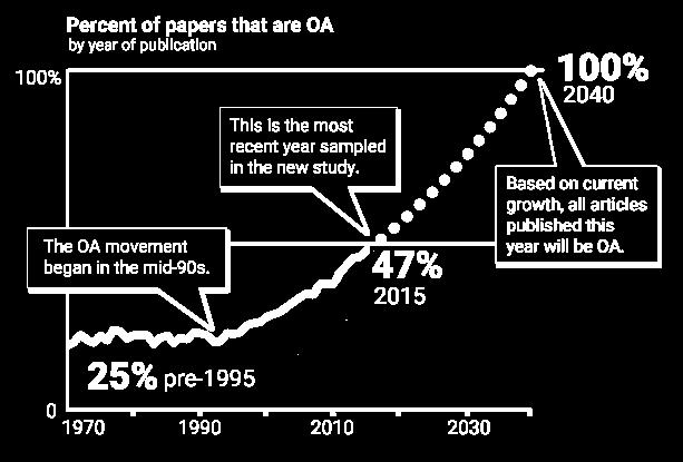 Előzmények A Budapest Open Access Kezdeményezés (2002) után 15 évvel az újonnan megjelenő tudományos publikációk közel 80%-a továbbra is csak a folyóiratokra előfizető intézményekben érhető el.