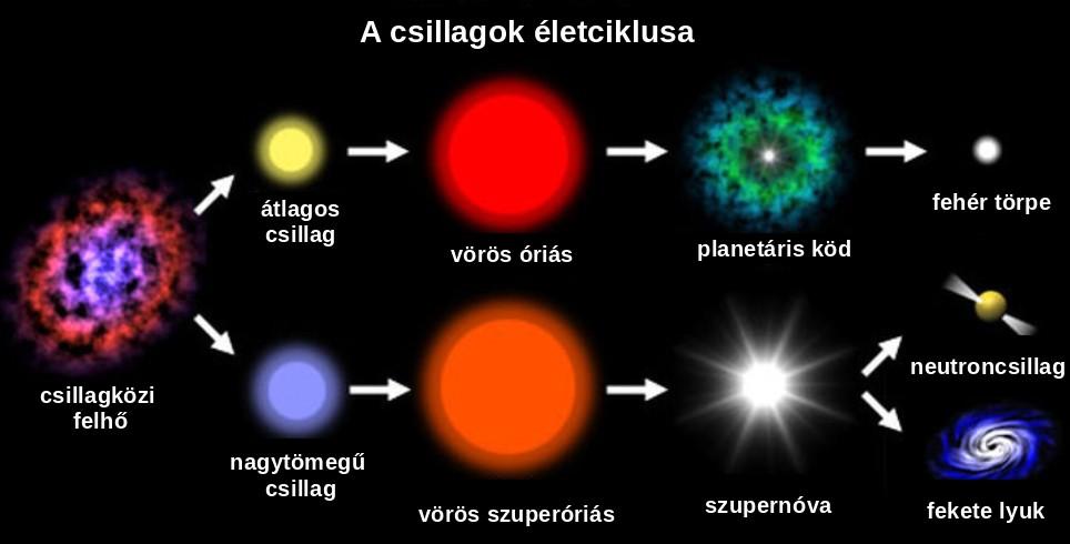 A kompakt csillagok belső