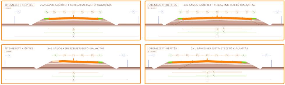 Folyamatos 3 sávos (2+1 / 1+2) utak hálózati alkalmazási lehetőségei: gazdaságosság előtérbe helyezése Beruházási költségek (2x2 sávos szűkített autóút kontra 2+1 sávos autóút távlatban autópálya- ~