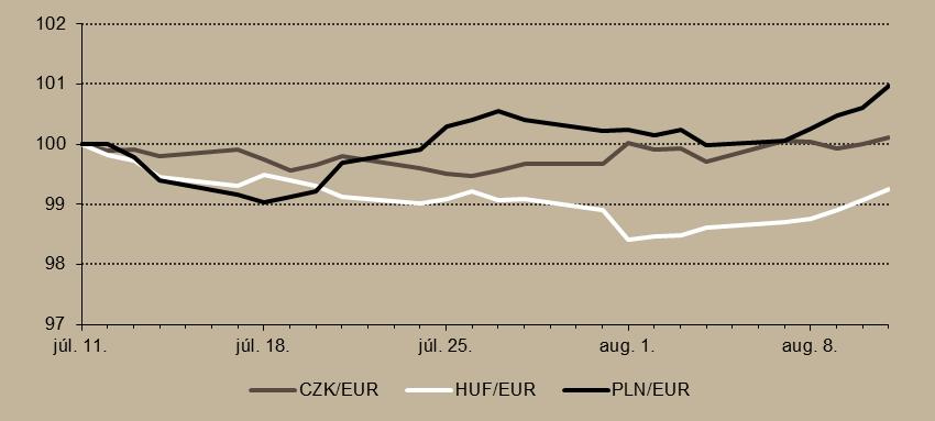 11. ábra A régiós árfolyamok alakulása (induló érték = 100%) Forrás: Reuters Kamatot emelt a cseh jegybank Megosztottak voltak az elemzők a cseh jegybank 2017.