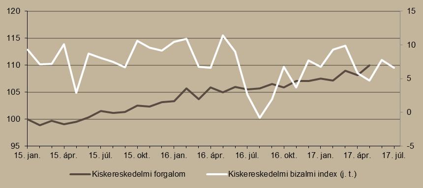 százalék) üzletek forgalmának volumene is. Kisebb emelkedést mértek az élelmiszer jellegű vegyes (2,8 százalék), illetve a gyógyszer, gyógyászati termékek (2,5 százalék) forgalmában.