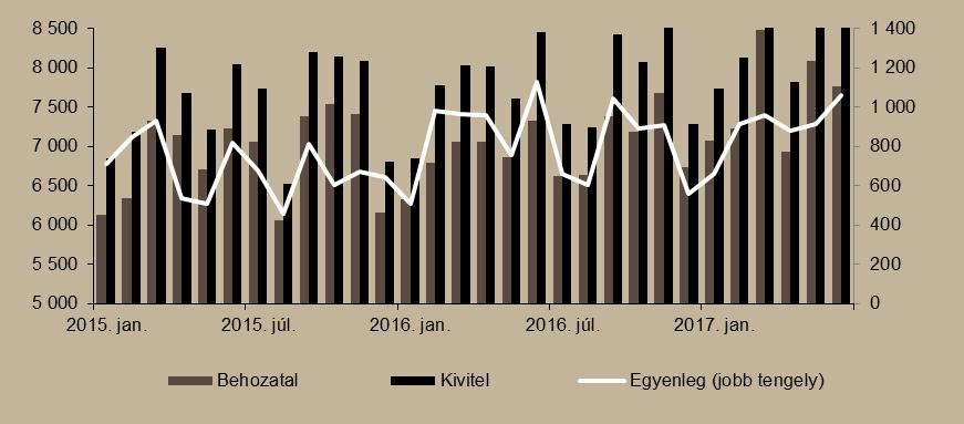 8. ábra Külkereskedelmi egyenleg (millió euró) Megjegyzés: A 2017. júniusi adatok az első becslésből származnak.