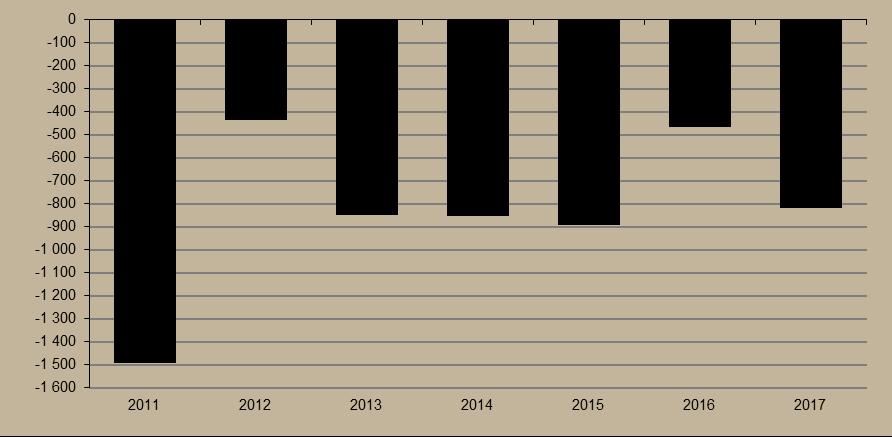 Az MNB által az idei első félévének becsült értéke (3351 millió euró) viszont alatta marad a folyó fizetési mérleg 2016 január-júniusi értékének (3613 millió euró).