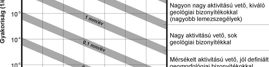 1. ábra A különböző magnitúdójú földrengések előfordulásának gyakorisága a vető menti elmozdulás (slip rate) függvényében.