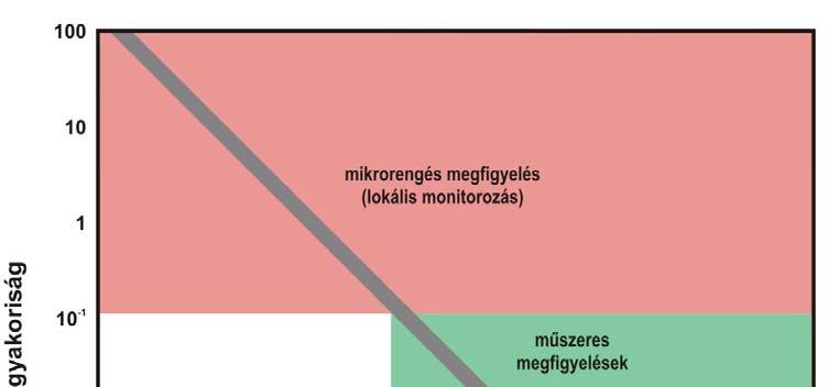 A FÖLDRENGÉSEK GYAKORISÁGA A legfontosabb információ, mely mennyiségileg is meghatározza a földrengéskockázatot, a terület földrengés története, beleértve a jelenkori rengéseket is.