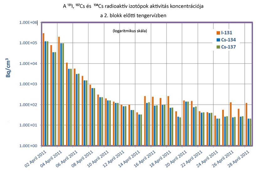 10. ábra Radioaktivitás kibocsátások következtében mért dózisintenzitások az 1.-4.