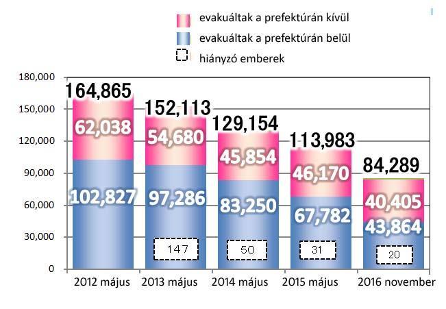15. ábra A kitelepítettek száma 2012. május 2016.