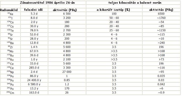 1.táblázat A zónaösszetétel és a csernobili baleset során és a környezetbe került radioaktivitás (PBq és a készlet %-a) (a szerzők készítették a [6] irodalom alapján) 2.
