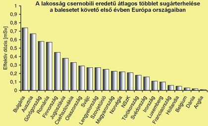 3. ábra A baleset idején budapesti füves futballpálya talajfelszíni radioaktív szennyezettsége, az egyes komponensekre 1986.