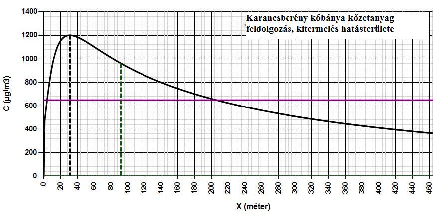 A telep üzemeltetésének légszennyező hatásait két diffúz forrás modellezésével vizsgáltuk.