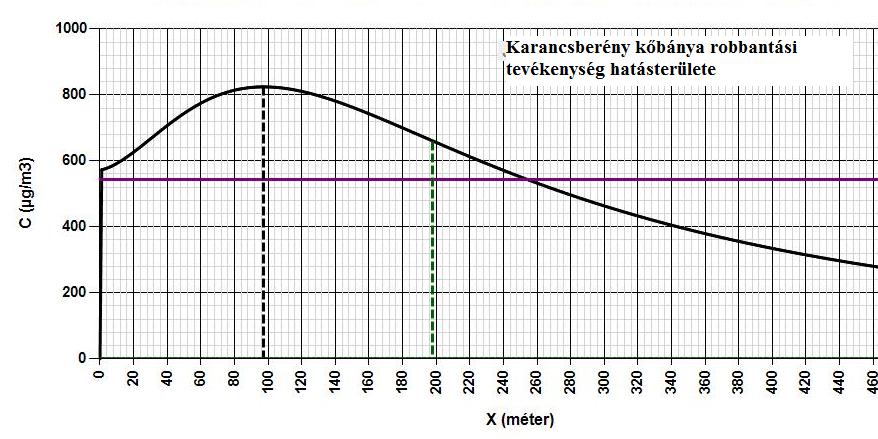 A modell-számításoknál az alábbi alapvetésekből indultunk ki: - a robbantási tevékenység által érintett felület 1000 m 2, melyeket felületi forrásként vettünk alapul - szennyezőanyag terjedését az