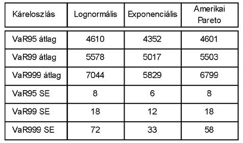 410 Összetett Poisson (λ=30) eloszlások VaR-becsléseinek jellemzői 6. táblázat Megjegyzés: Szimulációszám 100000, VaR-becslések száma 400.