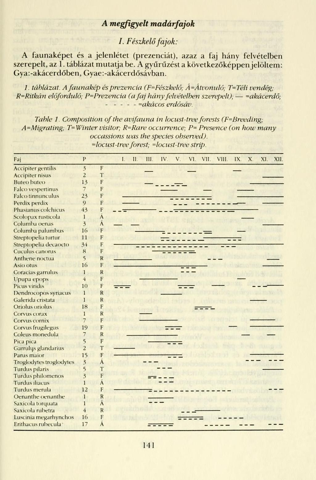 A megfigyelt madárfajok I. Fészkelő fajok: A faunaképet és a jelenlétet (prezenciát), azaz a faj hány felvételben szerepelt, az 1. táblázat mutatja be.