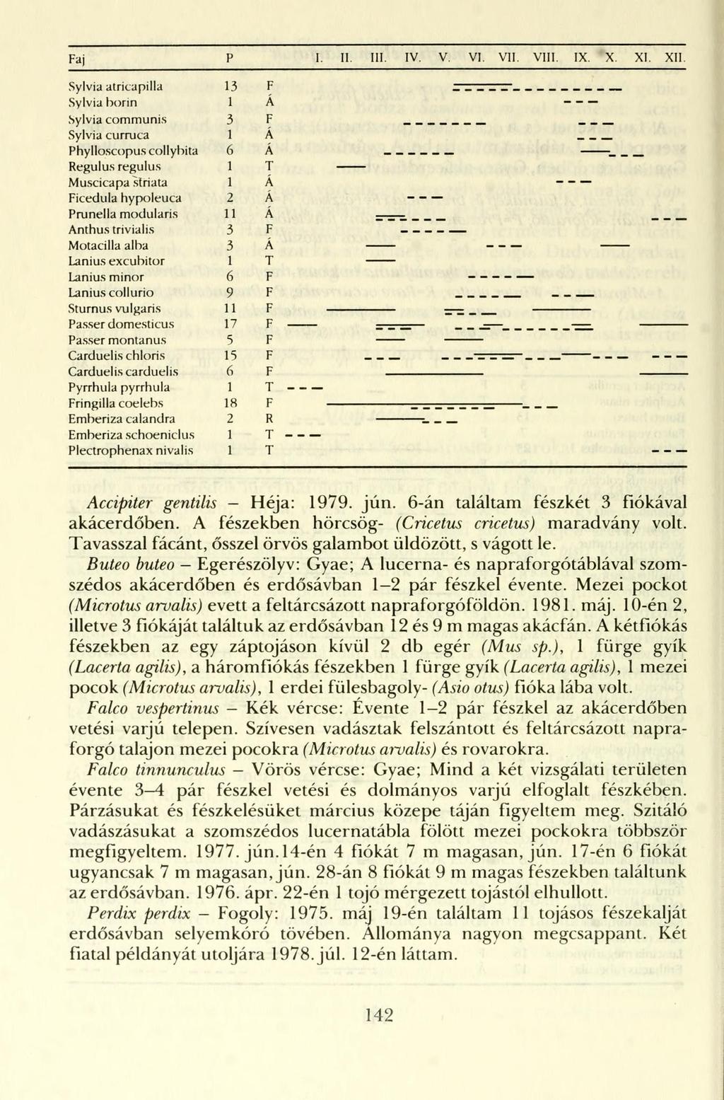 Faj P I. II. III. IV. V. VI. VII. VIII. IX. X. XI. XII.