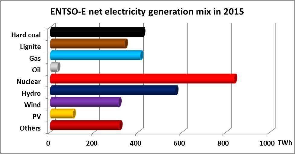 ENTSO-E villamosenergia-termelési mix 2015-ben Teljes nettó termelés: 3330 TWh/év 13% 10% 12% 1% 9% 3% 9% 36% 17% 25%