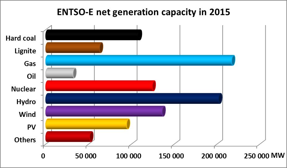 Hugyecz Attila 3 ENTSO-E nettó erőművi kapacitás 2015-ben 41% 11% 6% 3% 9% 5% 12% 13% 20% 21% ENTSO-E összesen: 1029 GW