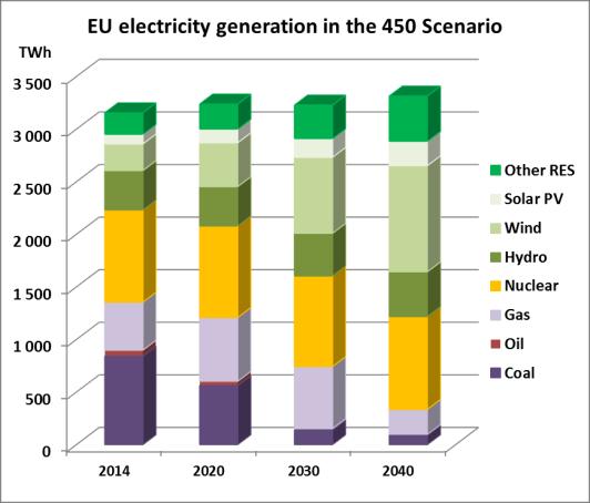 Az EU-s villamosenergia-termelés forrásai a 450 szcenárióban a