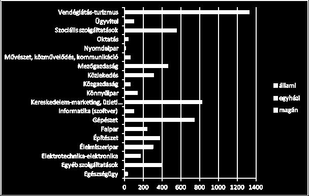 A szakiskolai képzés szakmacsoportok és fenntartók szerinti bontása (forrás: