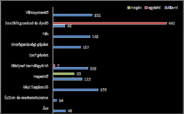 A hiányszakmák szakiskolai képzési kapacitásai és a fenntartók bontása (forrás: