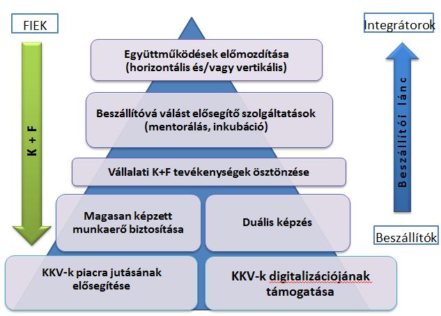 Fontos megemlíteni, hogy ezeket a fejlesztéseket ma jelentős külső források támogatják, így már csak a vezetés idejét kell rászánni a szükséges fejlesztésekre. Dr.