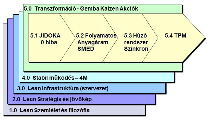 A szemléletváltást és a célok elérését támogatja, ha egy jól kidolgozott és bizonyított lean bevezetési program alapján indulunk el. Az i4.