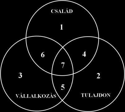 2. ábra: A három-kör modell és a szerepek Forrás: TAGIURI - DAVIS (1982) alapján saját szerkesztés A családi vállalkozások attribútumai szerint a három kör modellben a női családtagok lehetnek az