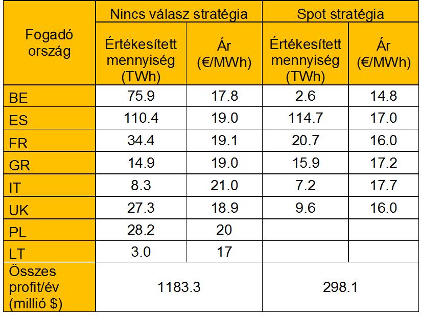 mításaival, mely szerint a 2010-es piaci környezetben a Gazprom számára kifizetődő volt, hogy tartózkodott az árversenytől.
