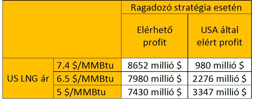 8.4.4. Ragadozó stratégia Az eddig vizsgált spot stratégia esetén azt feltételeztük, hogy az orosz fél változatlan feltételek mellett értékesít a hosszú távú szerződés keretei között, és csak ezen