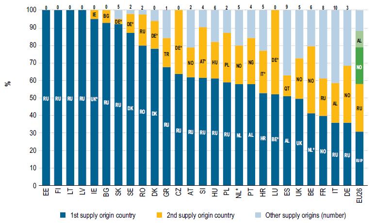 70%-át importból szerezte be (DG ENERGY (2016)).