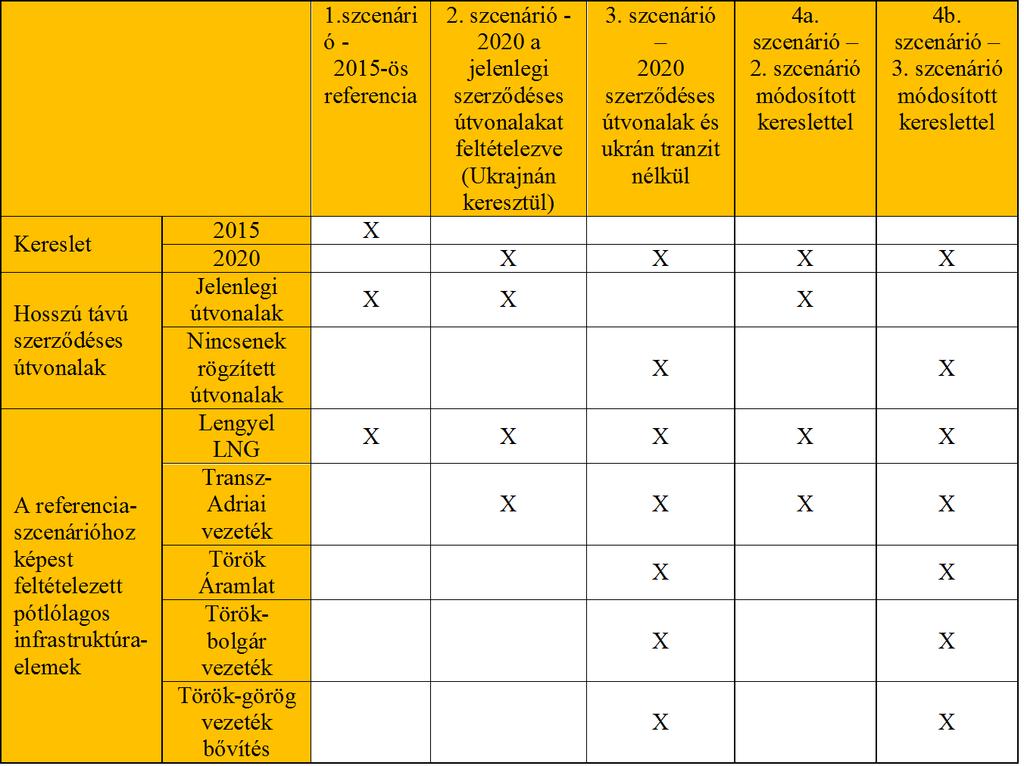4a és 4b szcenárió: a 2. és 3. szcenáriót módosított keresletek mellett is megvizsgáltuk, melyekben figyelembe vettük az európai energiahatékonysági intézkedések várható hatásait.