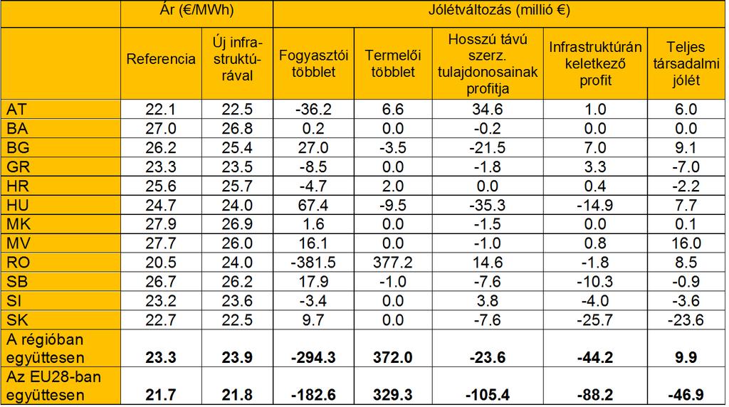 7.3. táblázat. A kulcs infrastruktúra elemeknek köszönhető jólétváltozás a 2015-ös piaci környezetben (1. szcenárió) Selei-Tóth (2015b)- saját táblázat a modell eredményei alapján szönhetően.