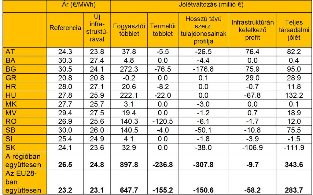 gas forgalomból adódó működési bevétel.