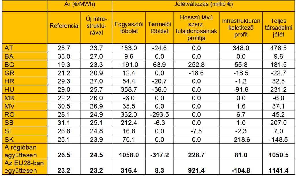 fog kialakulni), de ezeket a veszteségeket ellensúlyozni tudja a megnövekedett szállításokból származó működési profit növekedés.