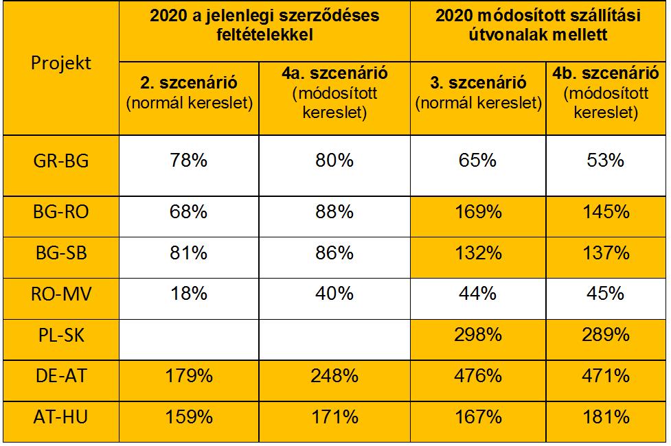 infrastruktúra iránti igény nem csökken az energiahatékonysági és klímapolitikai intézkedéseknek köszönhető keresletcsökkenés következtében.