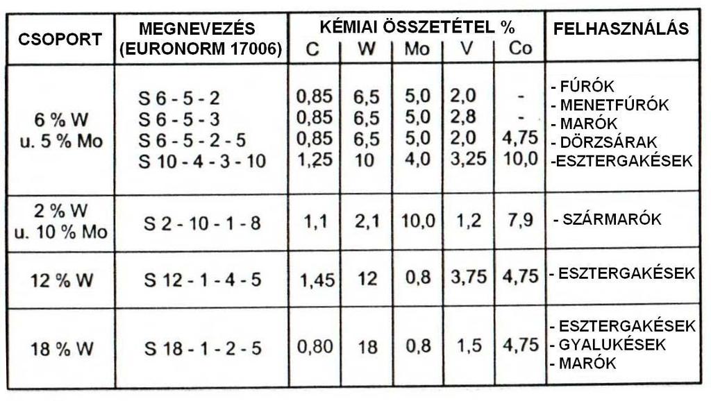 A gyorsacél (HSS -