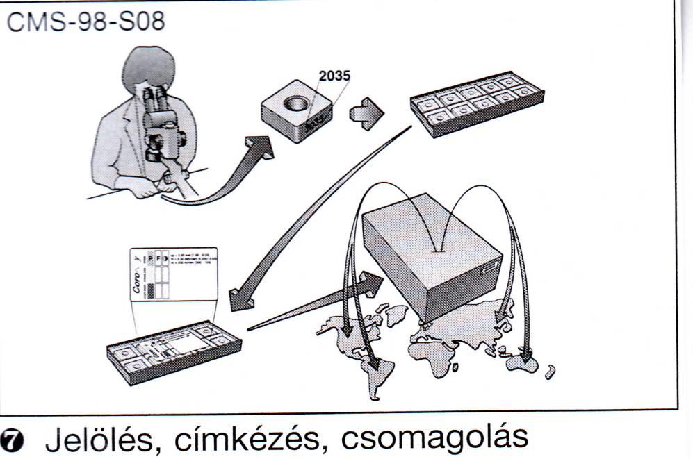 forrás: Coromant