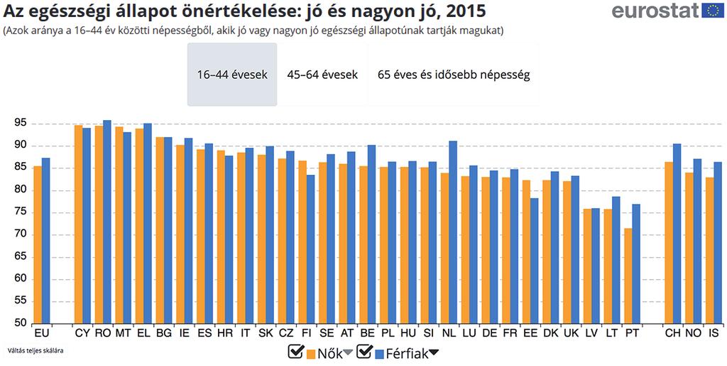 1.3 Egészségi állapot A férfiak sokkal inkább tartják jónak az egészségi állapotukat, mint a nők Számos összetett tényező befolyásolja, hogy az emberek milyennek értékelik saját egészségüket, többek